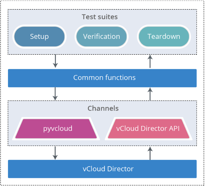 VMware vCloud Director(vCD)