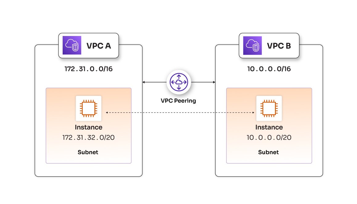 Guide to VPC peering steps