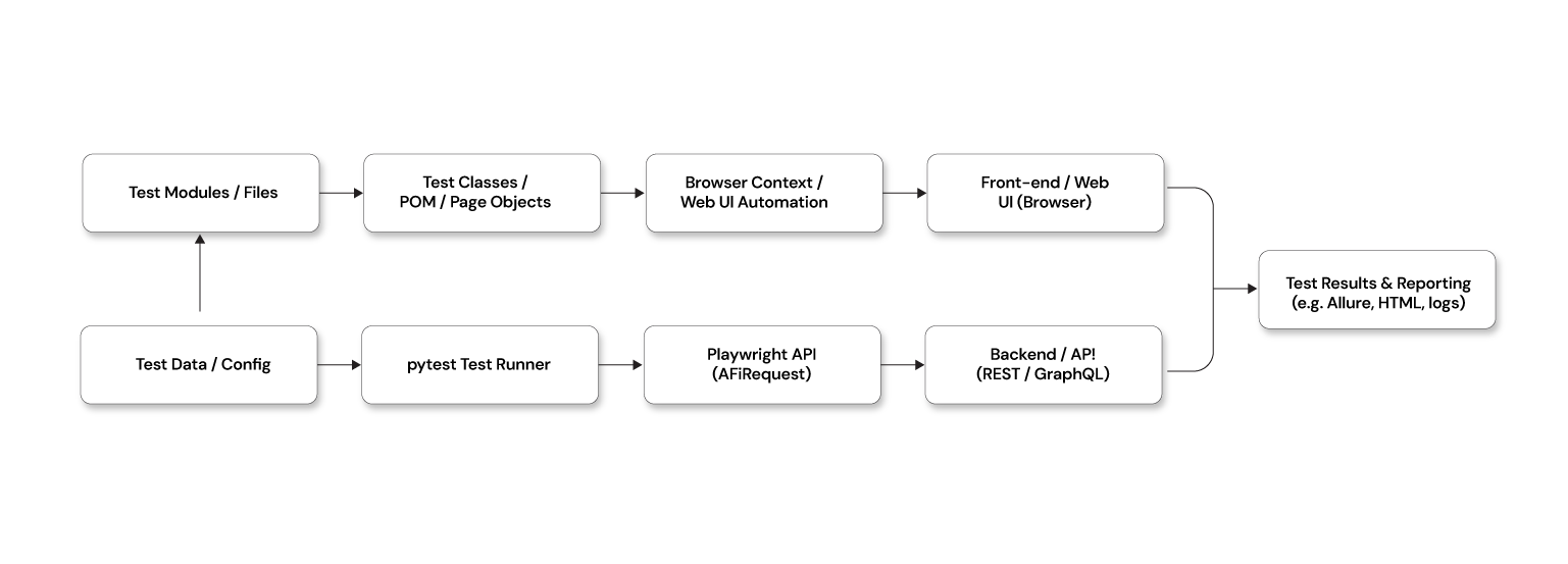 Playwright test automation model