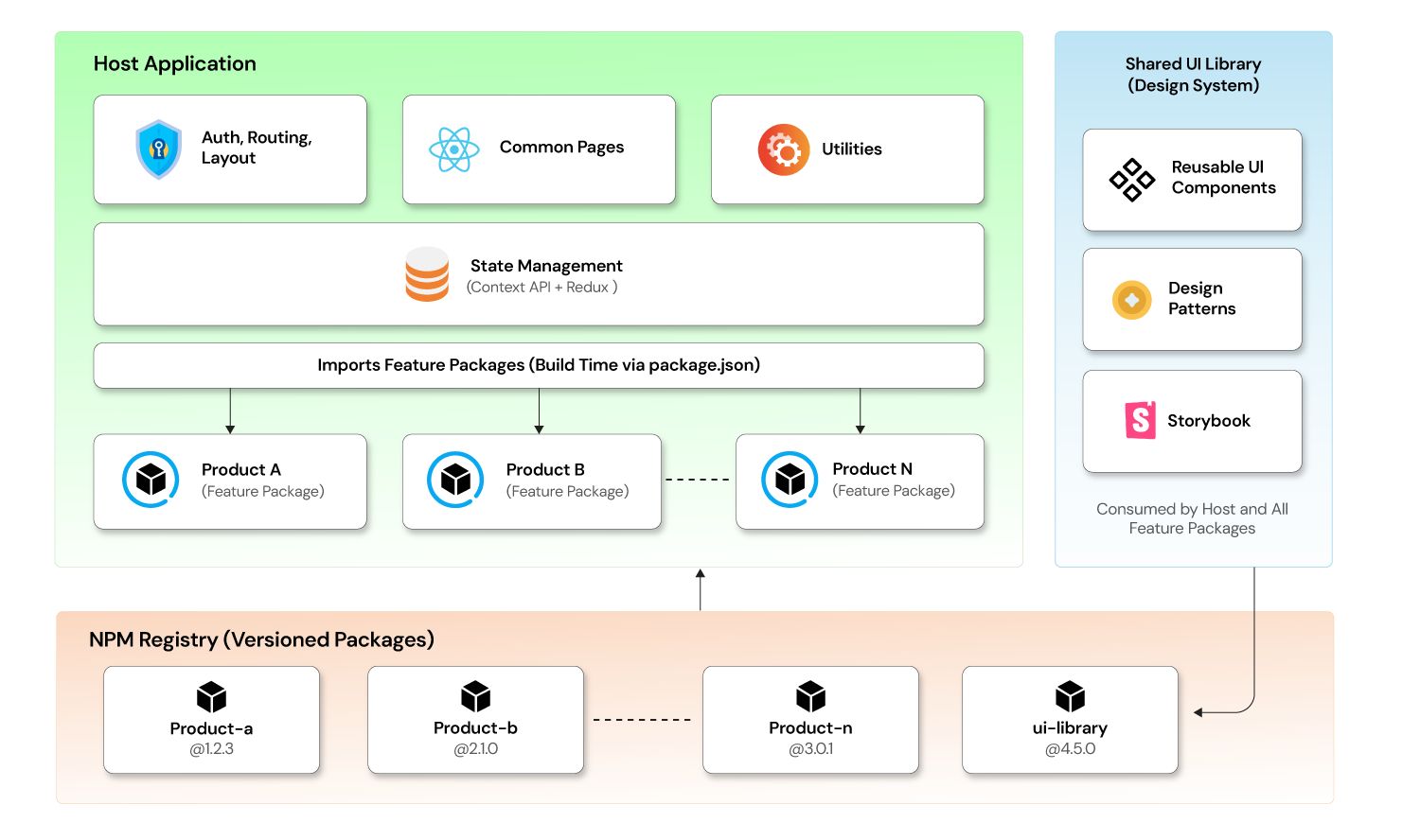 build_time_microfrontends_architecture