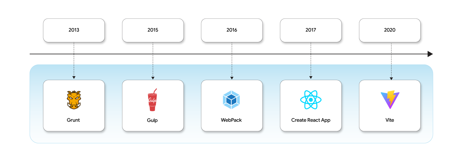 history of frontend build tools Grunt to Vite