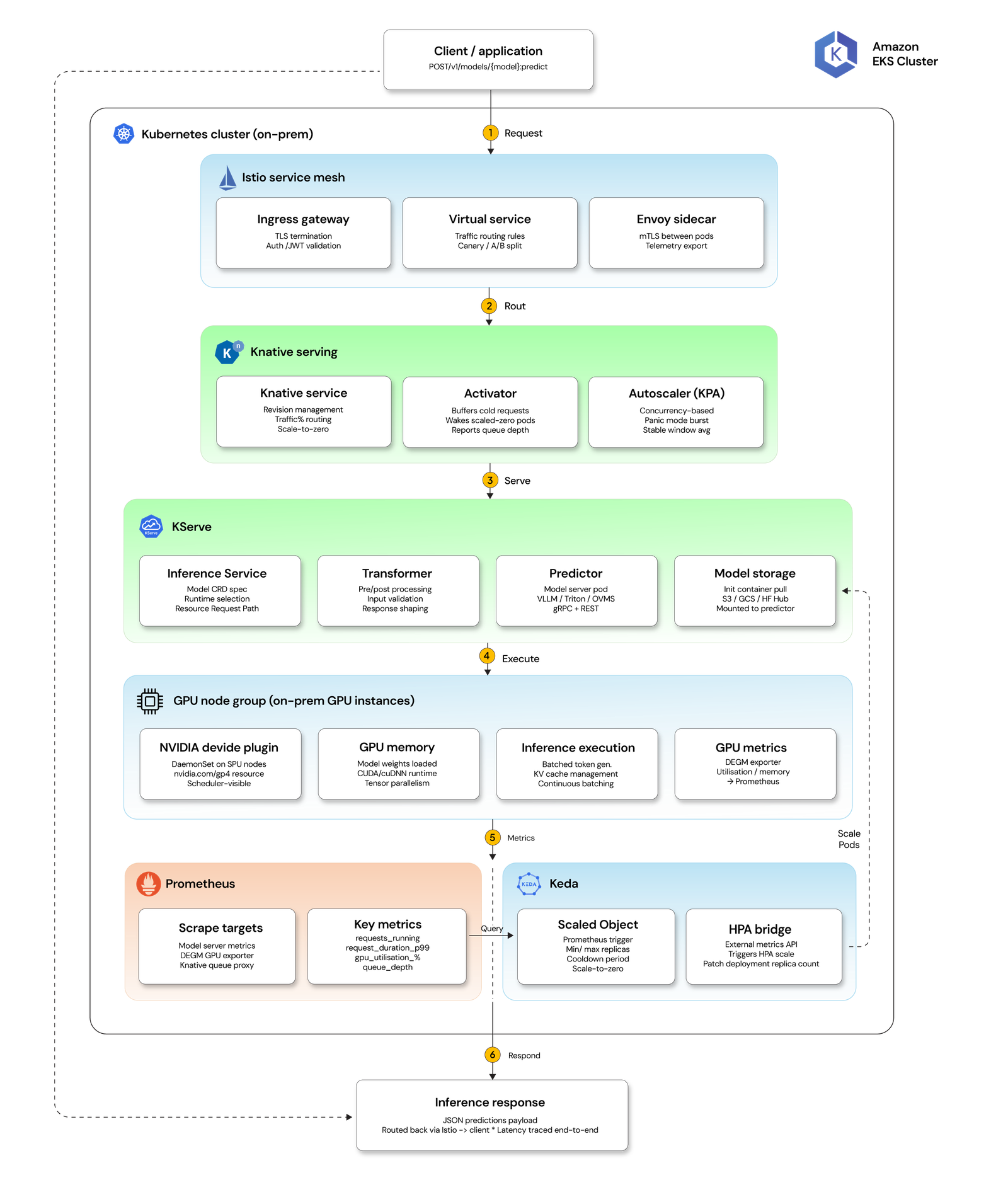 Flow implemented on Kubernetes cluster