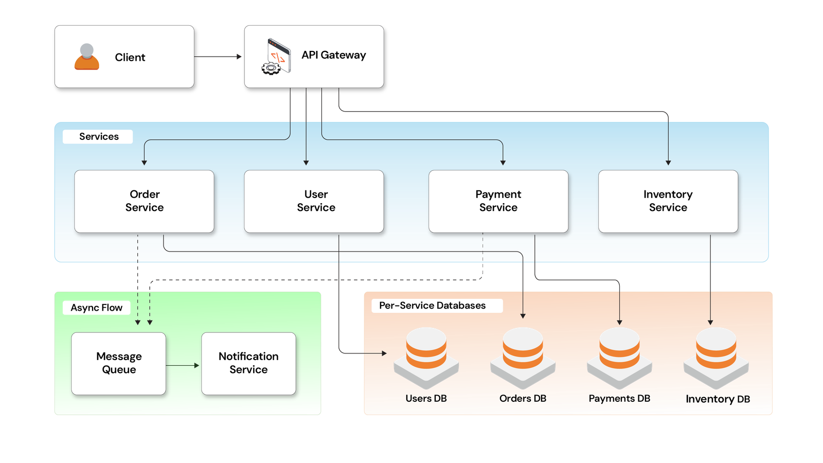 production_grade_microservices_system_in_Python