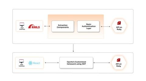 Accelerated data exchange and authentication using ReactJS and JWT