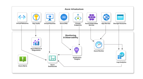 Enhancing Azure observability for a FinTech ecosystem