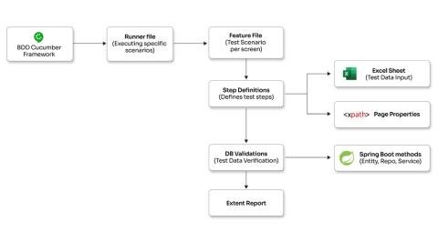 Test Automation of core banking application