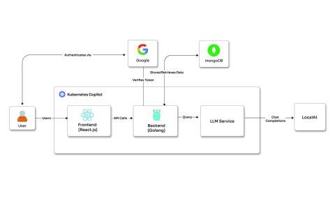 Kubernetes-based copilot for health checks & diagnosis