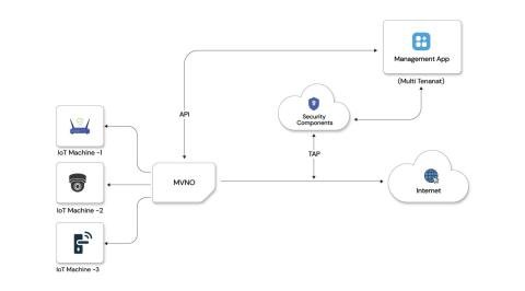 Tech migration of telco application