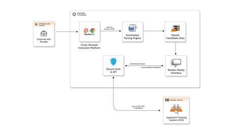 Web extension development for a recruitment portal