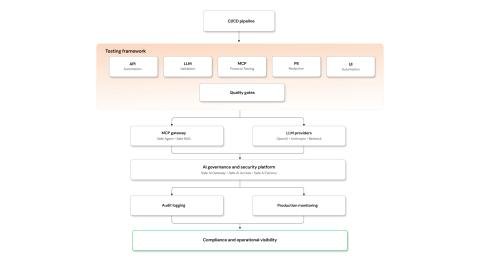 Production-grade testing framework