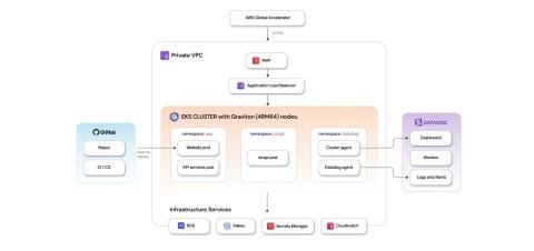 Cloud-Native Modernization for Intercity Travel Platform