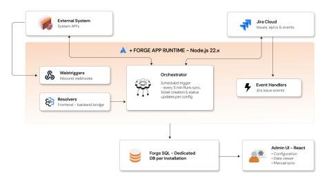 Automate Alert Jira Forge Security 
