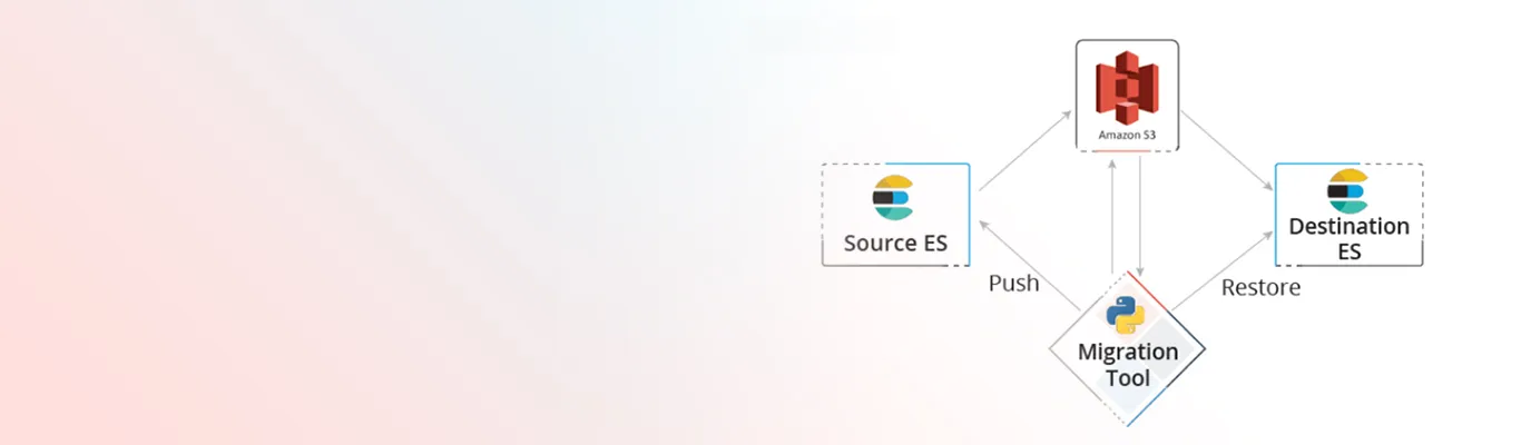 ES Index migration simplified!