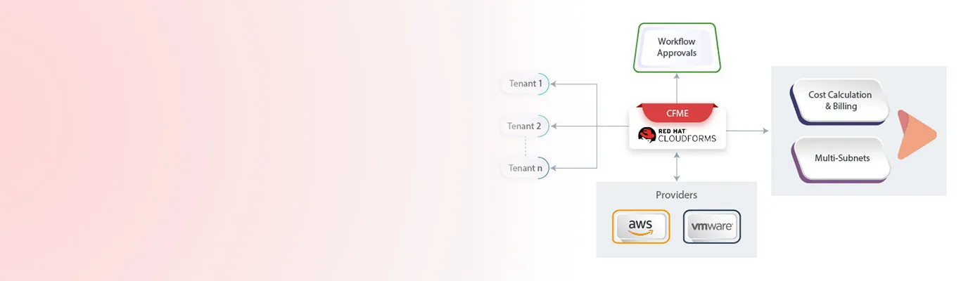 Multi-level approvals, infrastructure provisioning and management with Red Hat CloudForms